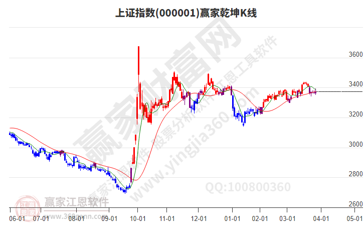 滬指贏家乾坤K線工具