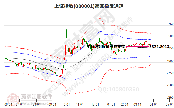 滬指贏家極反通道工具