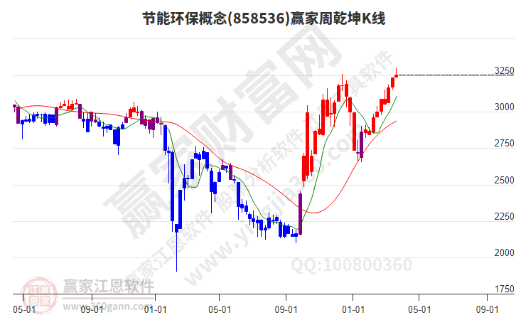 節能環保 節能環保