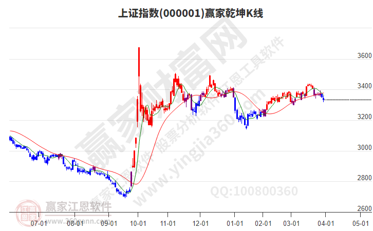 滬指贏家乾坤K線工具 滬指贏家乾坤K線工具