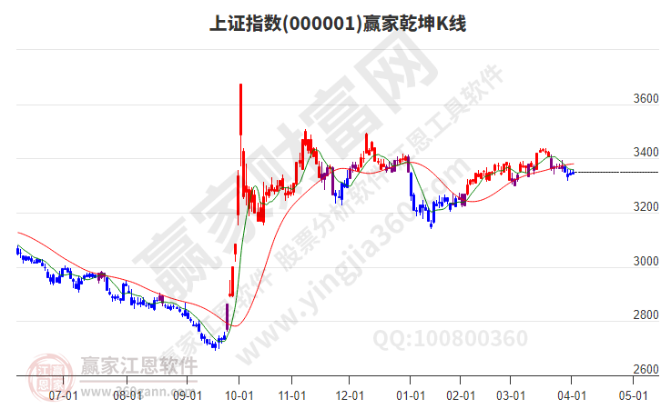 滬指贏家乾坤K線工具 滬指贏家乾坤K線工具