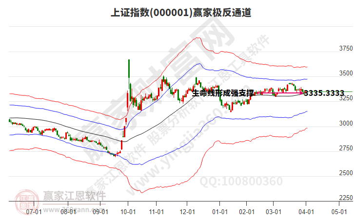 滬指贏家極反通道工具 滬指贏家極反通道工具
