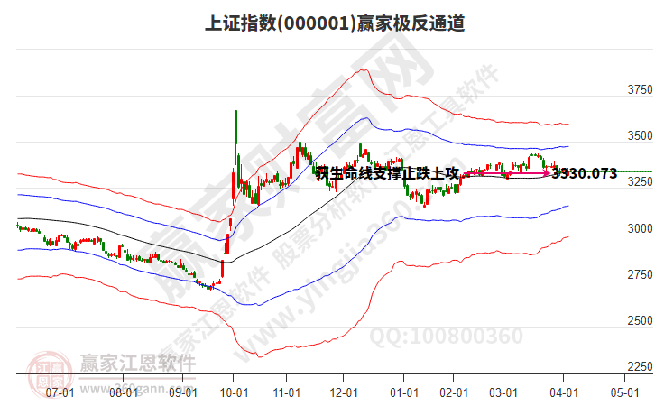 滬指贏家極反通道工具 滬指贏家極反通道工具