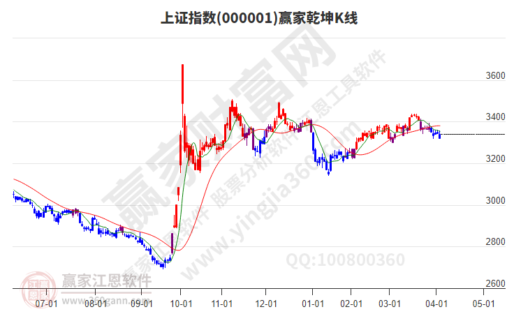 滬指贏家乾坤K線工具 滬指贏家乾坤K線工具