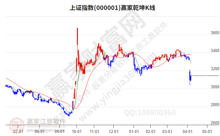 滬指贏家乾坤K線(xiàn)工具 滬指贏家乾坤K線(xiàn)工具