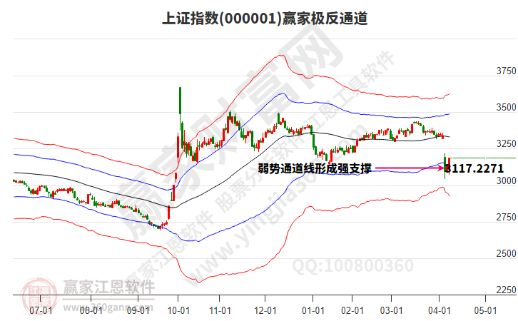 滬指贏家極反通道工具 滬指贏家極反通道工具