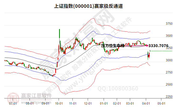 滬指贏家極反通道工具 滬指贏家極反通道工具