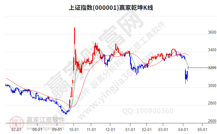滬指贏家乾坤K線工具 滬指贏家乾坤K線工具