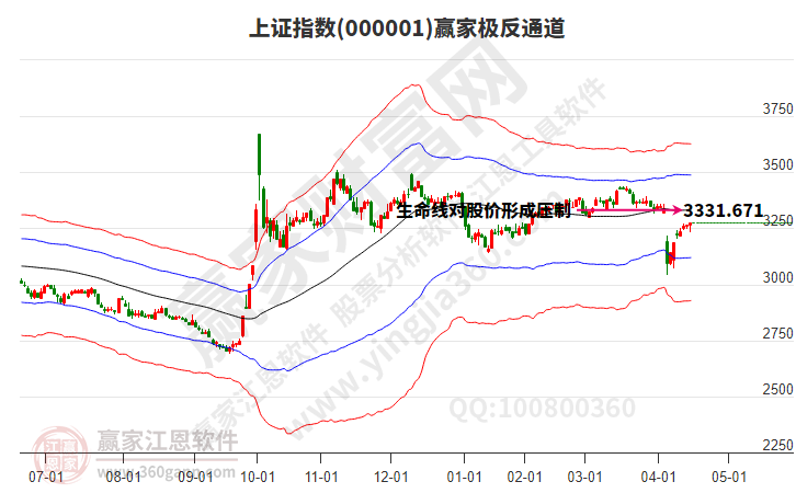 滬指贏家極反通道工具 滬指贏家極反通道工具