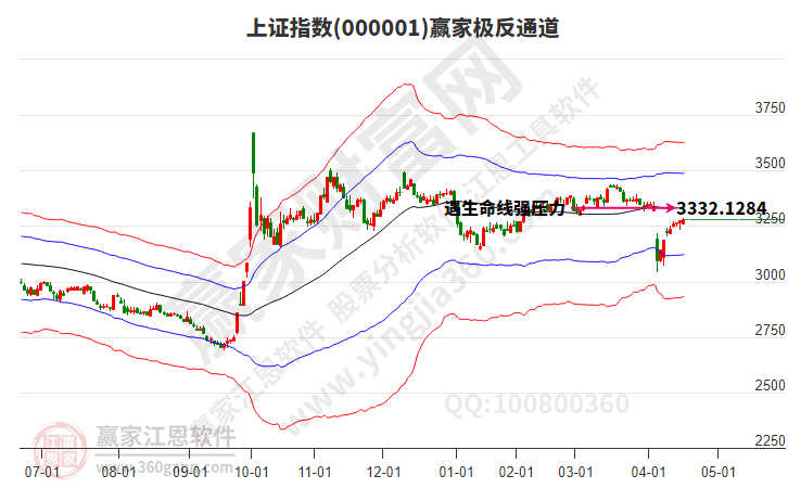 滬指贏家極反通道工具 滬指贏家極反通道工具
