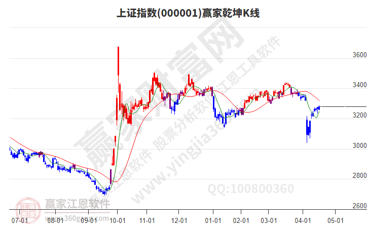 滬指贏家乾坤K線工具 滬指贏家乾坤K線工具