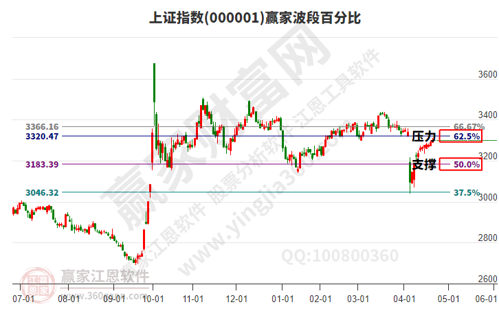 滬指贏家波段百分比工具 滬指贏家波段百分比工具