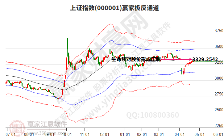 滬指贏家極反通道工具 滬指贏家極反通道工具