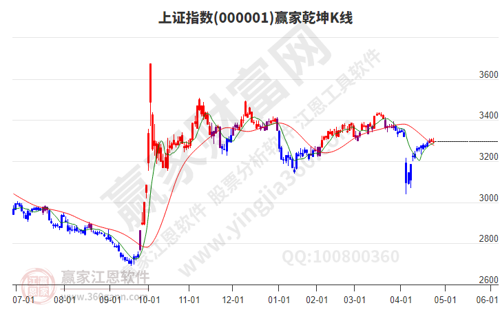 滬指贏家乾坤K線工具 滬指贏家乾坤K線工具