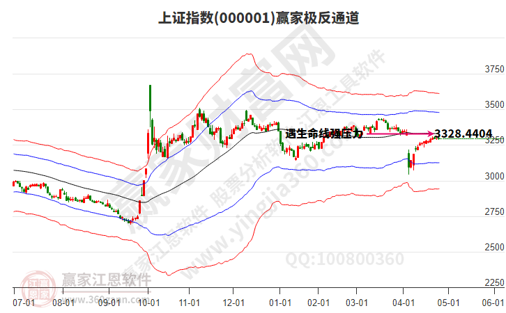 滬指贏家極反通道工具 滬指贏家極反通道工具