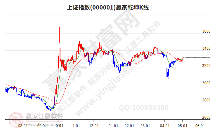 滬指贏家乾坤K線工具 滬指贏家乾坤K線工具