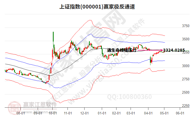 滬指贏家極反通道工具 滬指贏家極反通道工具