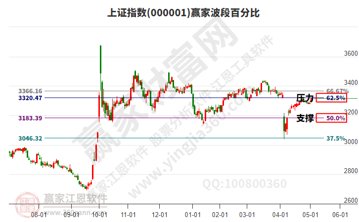 滬指贏家波段百分比工具 滬指贏家波段百分比工具