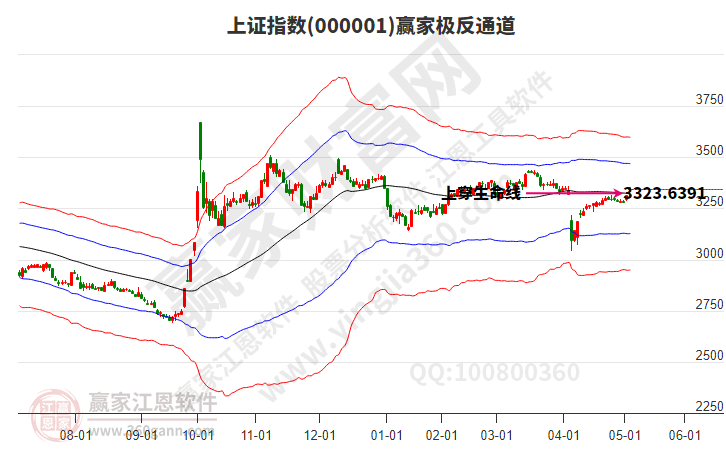 滬指贏家極反通道工具 滬指贏家極反通道工具