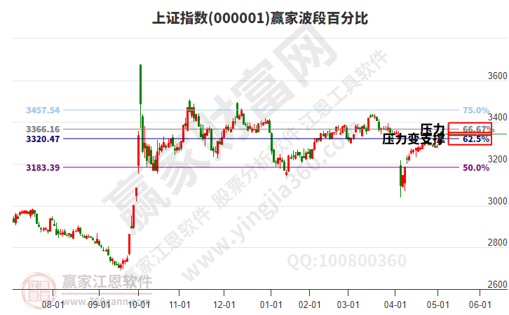滬指贏家波段百分比工具 滬指贏家波段百分比工具