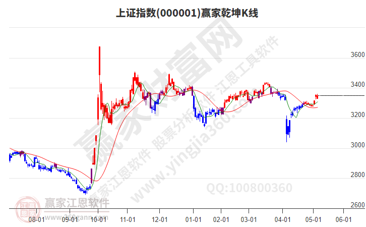 滬指贏家乾坤K線工具 滬指贏家乾坤K線工具