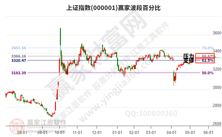滬指贏家波段百分比工具 滬指贏家波段百分比工具