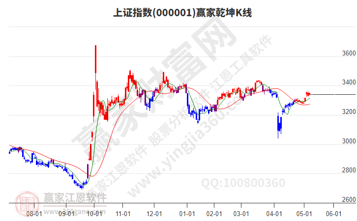 滬指贏家乾坤K線工具 滬指贏家乾坤K線工具