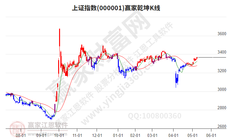 滬指贏家乾坤K線工具 滬指贏家乾坤K線工具