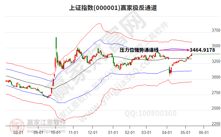 滬指贏家極反通道工具 滬指贏家極反通道工具