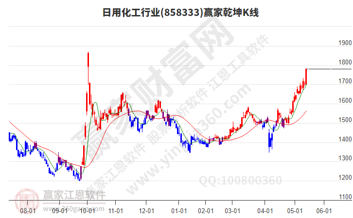 日用化工 日用化工
