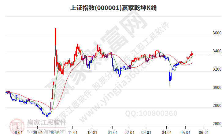 滬指贏家乾坤K線工具 滬指贏家乾坤K線工具
