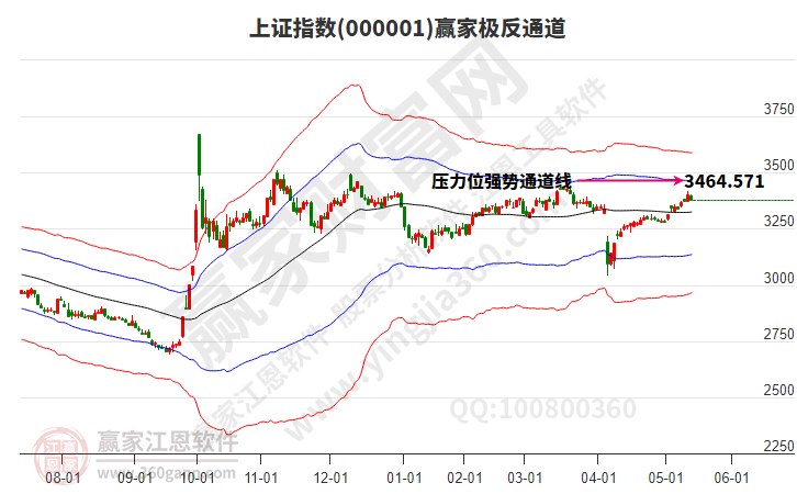 滬指贏家極反通道工具 滬指贏家極反通道工具