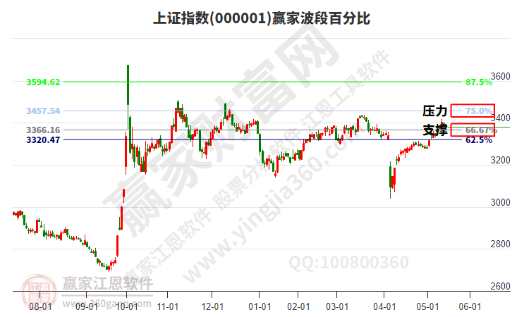 滬指贏家波段百分比工具 滬指贏家波段百分比工具