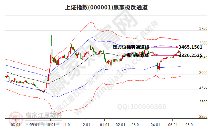 滬指贏家極反通道工具 滬指贏家極反通道工具