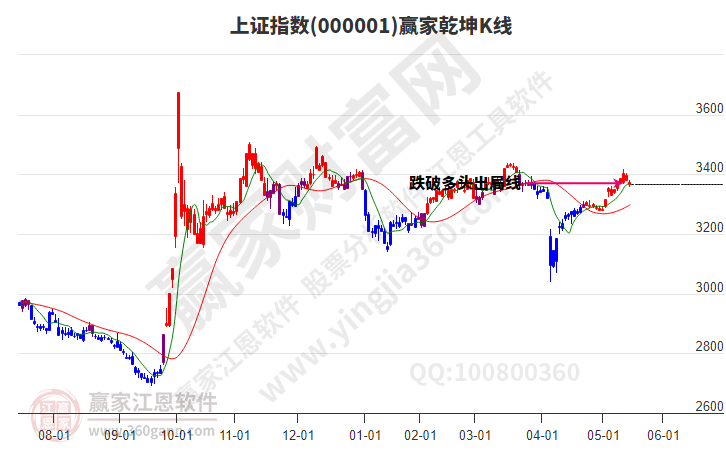 滬指贏家乾坤K線工具 滬指贏家乾坤K線工具
