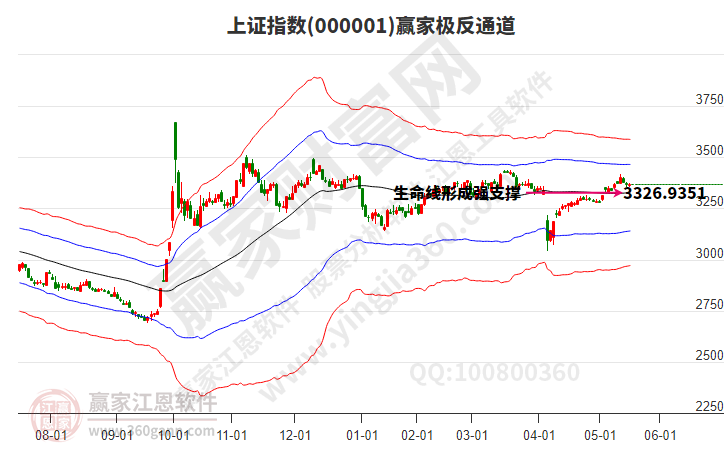 滬指贏家極反通道工具