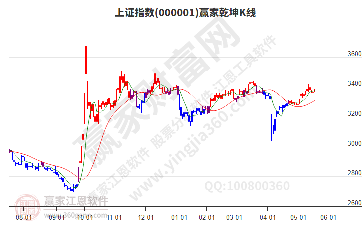 滬指贏家乾坤K線工具