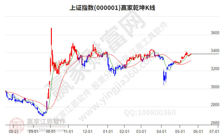 乾坤K線趨勢(shì)工具展示