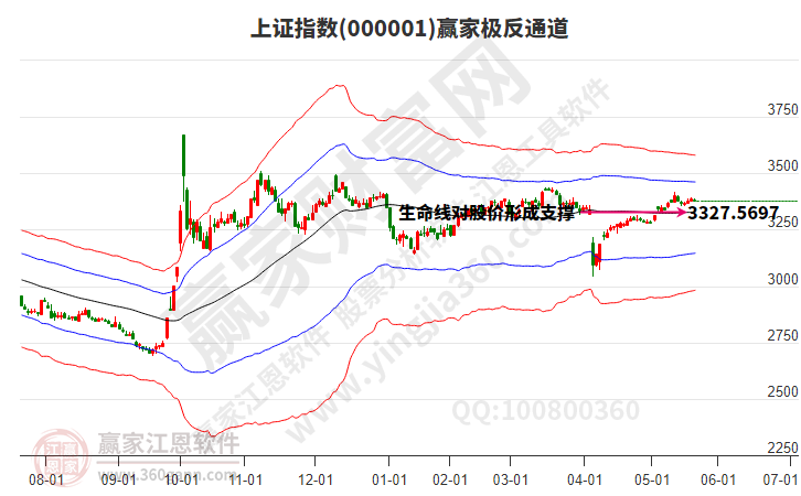 滬指贏家極反通道工具