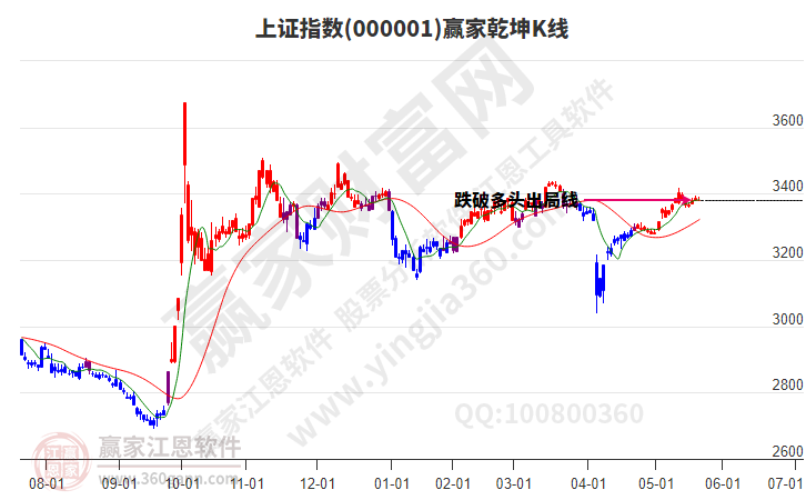 滬指贏家乾坤K線工具