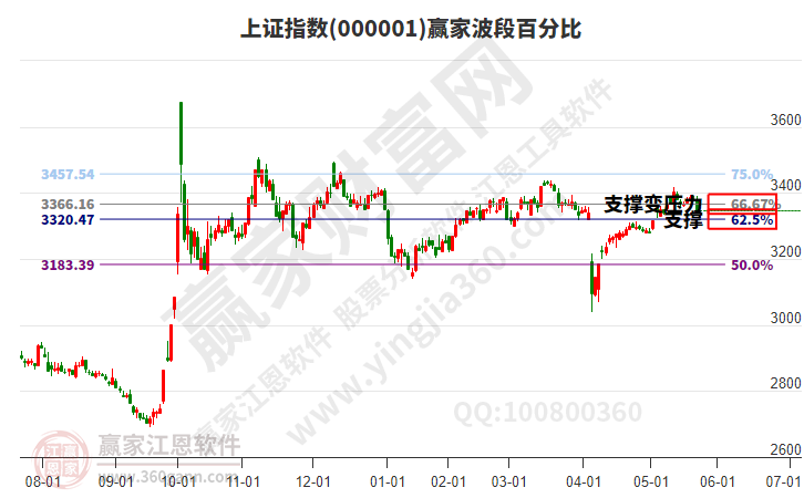 滬指贏家波段百分比工具