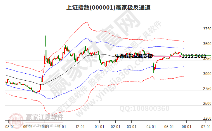滬指贏家極反通道工具