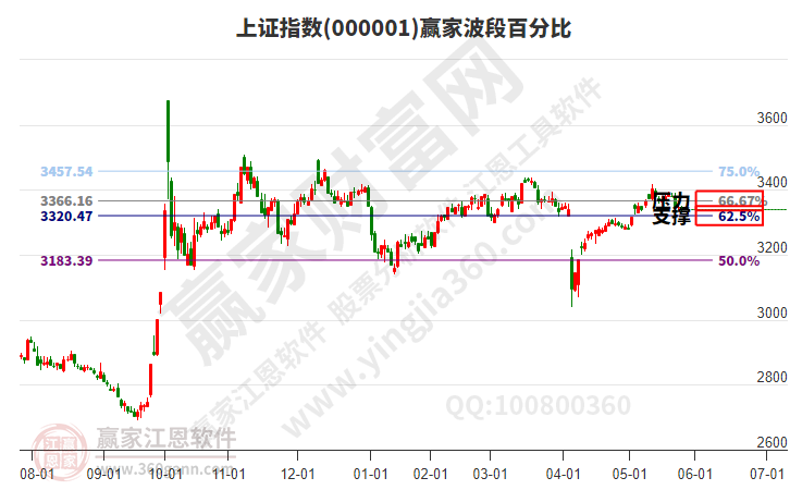 滬指贏家波段百分比工具