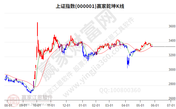 滬指贏家乾坤K線工具