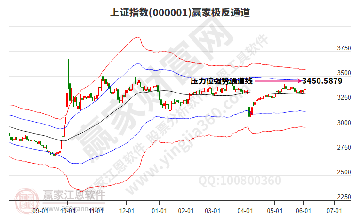 滬指贏家極反通道工具