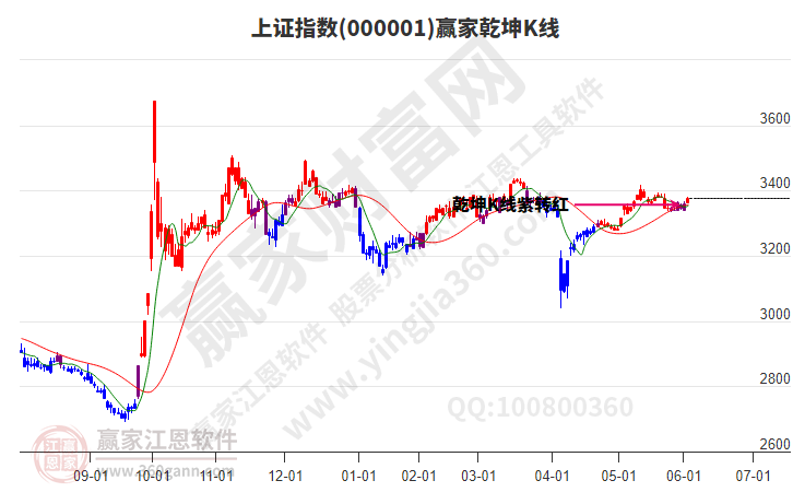 滬指贏家乾坤K線工具