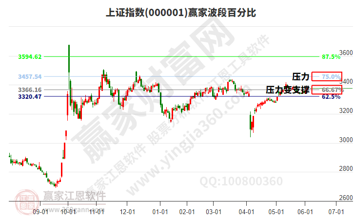 滬指贏家波段百分比工具