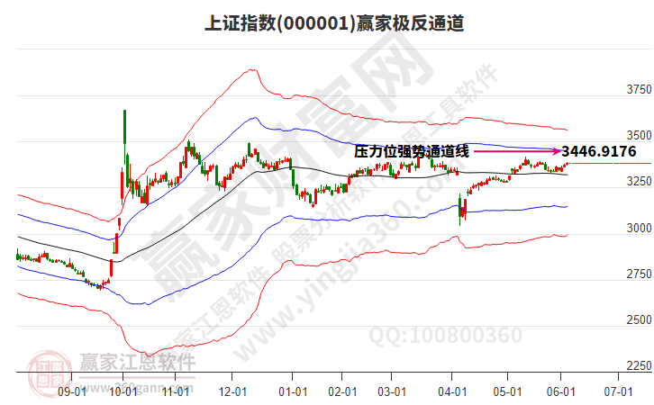 滬指贏家極反通道工具 滬指贏家極反通道工具