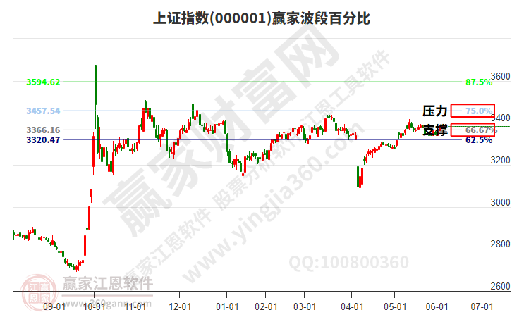 滬指贏家波段百分比工具