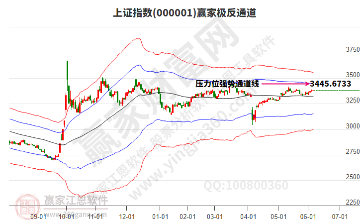 滬指贏家極反通道工具